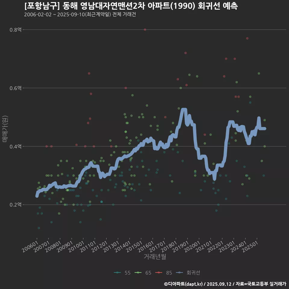 [포항남구] 동해 영남대자연맨션2차 아파트(1990) 회귀선 예측