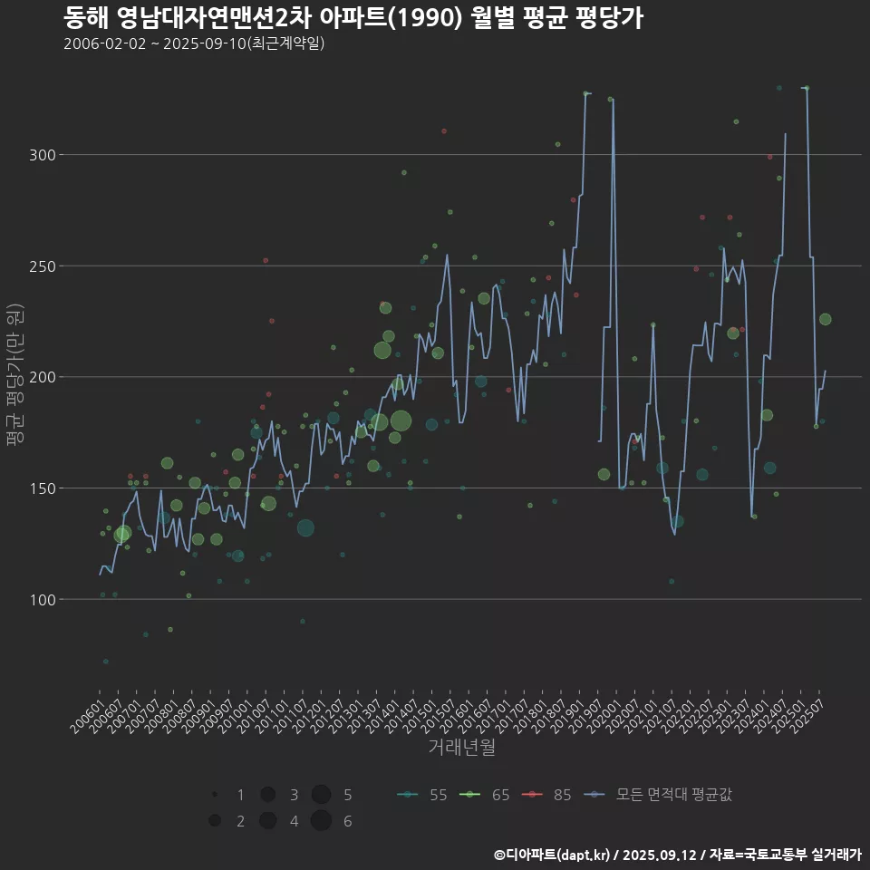 동해 영남대자연맨션2차 아파트(1990) 월별 평균 평당가