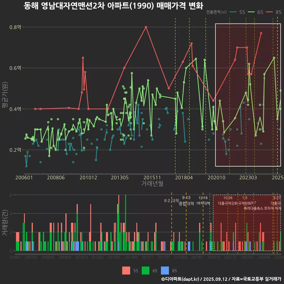 동해 영남대자연맨션2차 아파트(1990) 매매가격 변화