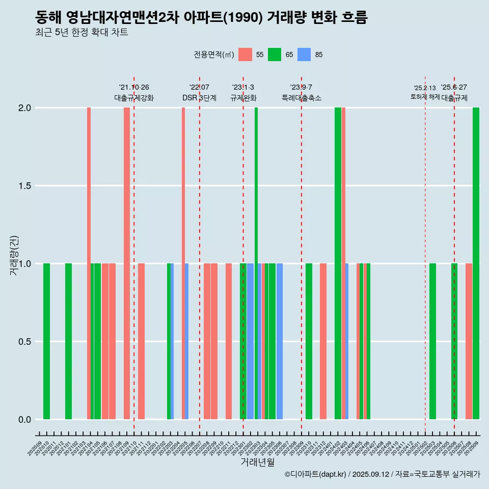 동해 영남대자연맨션2차 아파트(1990) 거래량 변화 흐름