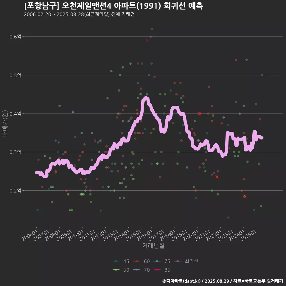 [포항남구] 오천제일맨션4 아파트(1991) 회귀선 예측