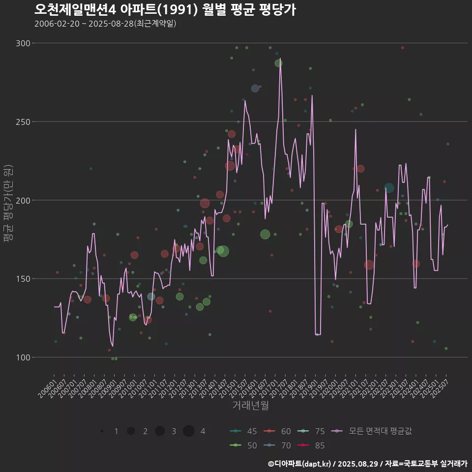 오천제일맨션4 아파트(1991) 월별 평균 평당가