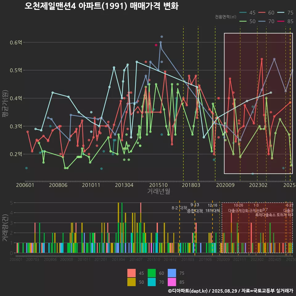 오천제일맨션4 아파트(1991) 매매가격 변화