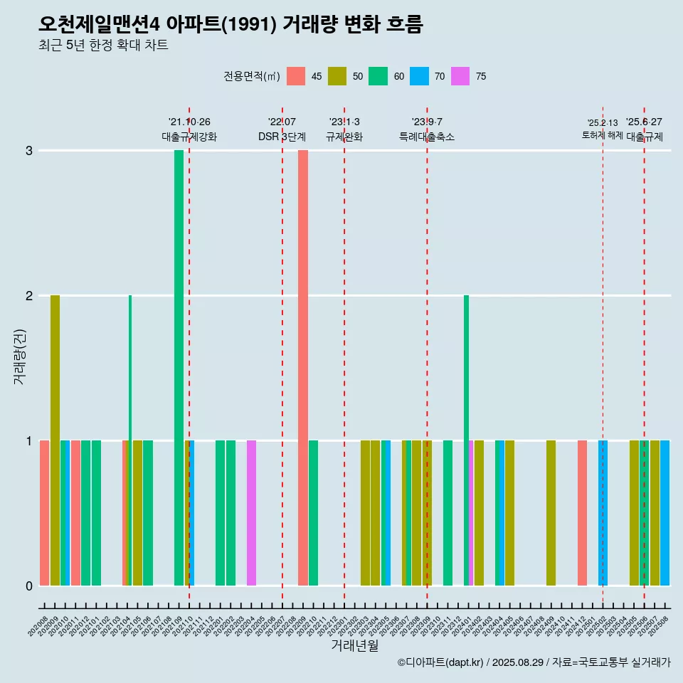 오천제일맨션4 아파트(1991) 거래량 변화 흐름