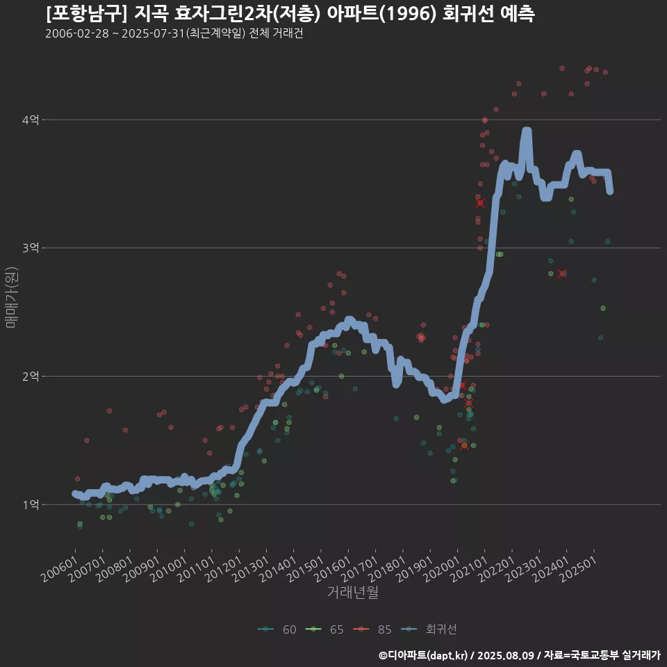 [포항남구] 지곡 효자그린2차(저층) 아파트(1996) 회귀선 예측
