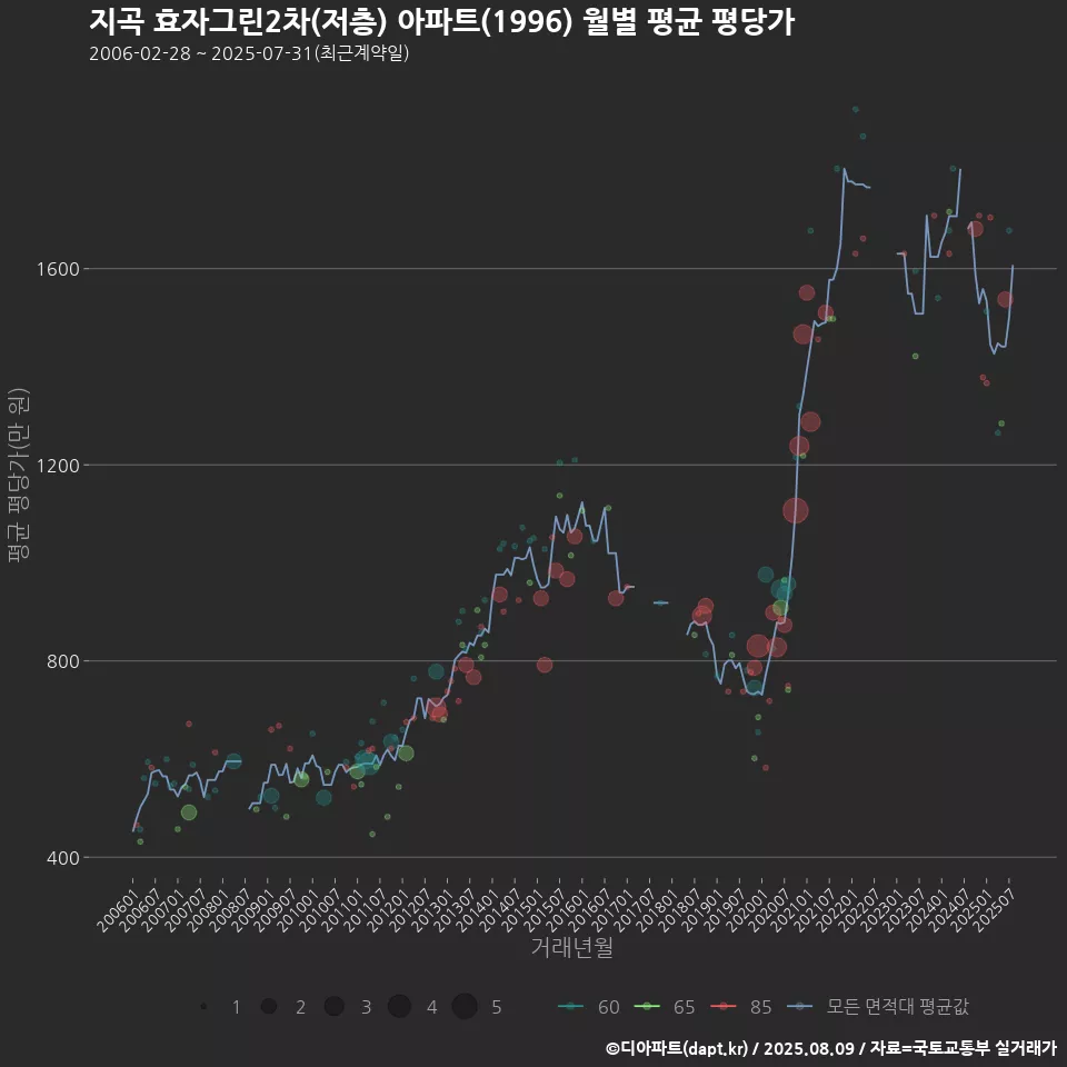 지곡 효자그린2차(저층) 아파트(1996) 월별 평균 평당가