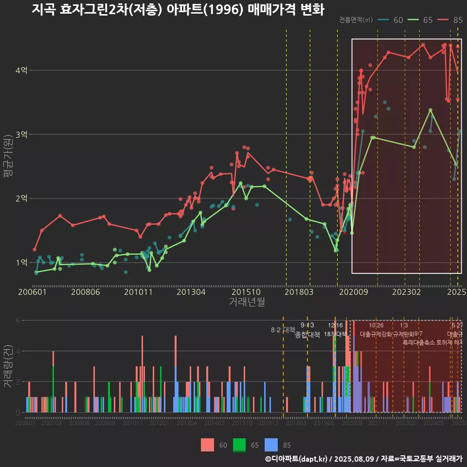 지곡 효자그린2차(저층) 아파트(1996) 매매가격 변화