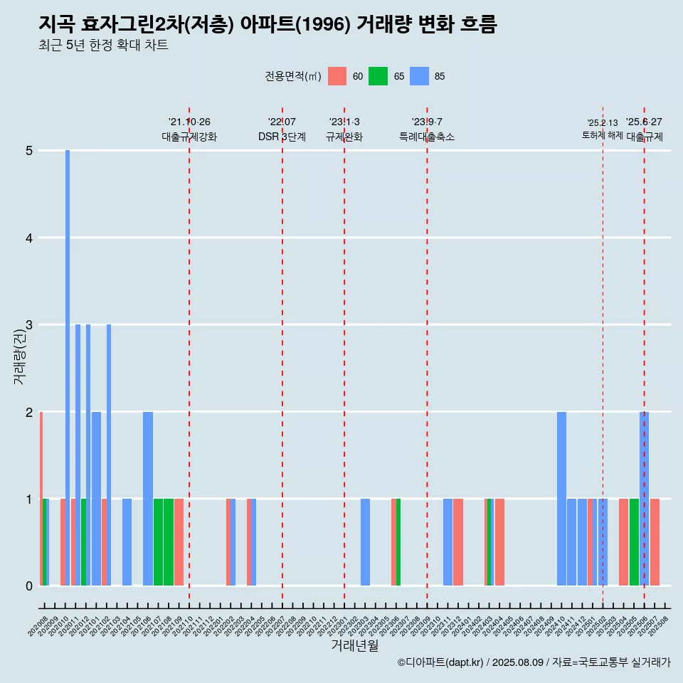 지곡 효자그린2차(저층) 아파트(1996) 거래량 변화 흐름