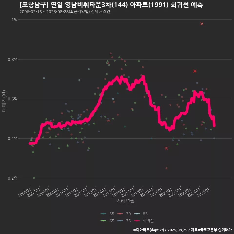 [포항남구] 연일 영남비취타운3차(144) 아파트(1991) 회귀선 예측