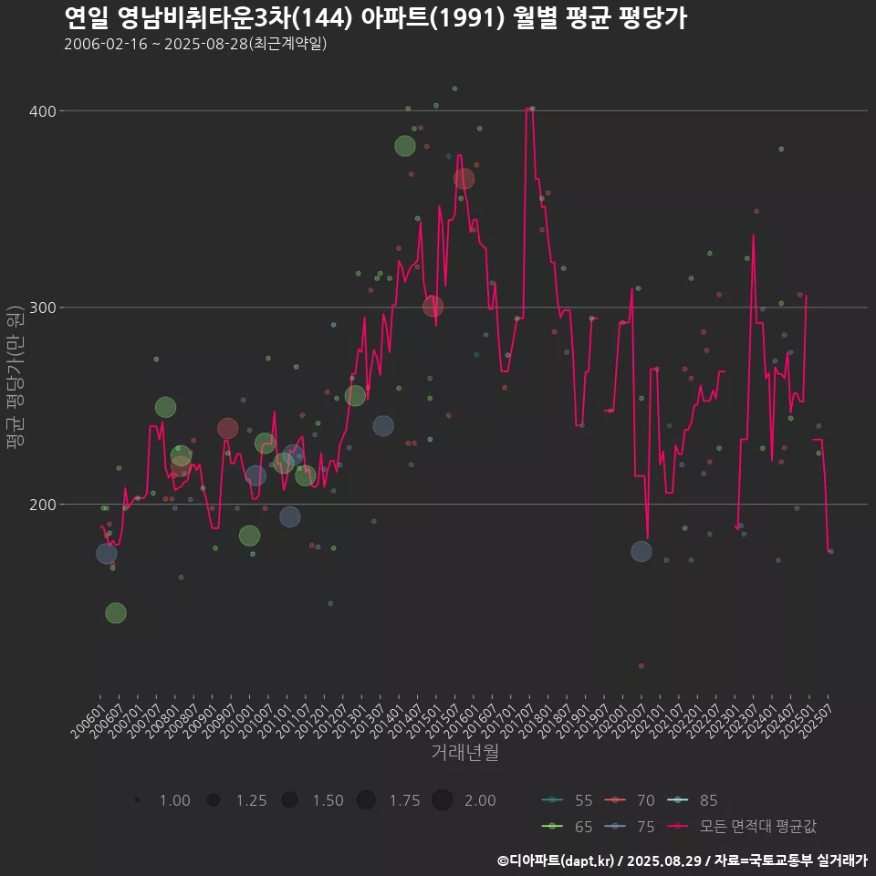연일 영남비취타운3차(144) 아파트(1991) 월별 평균 평당가