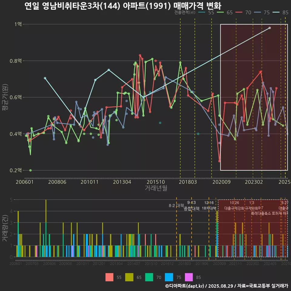 연일 영남비취타운3차(144) 아파트(1991) 매매가격 변화