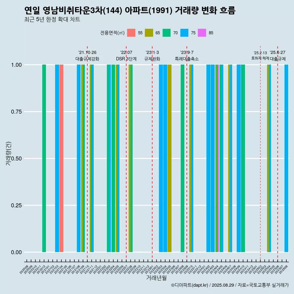 연일 영남비취타운3차(144) 아파트(1991) 거래량 변화 흐름
