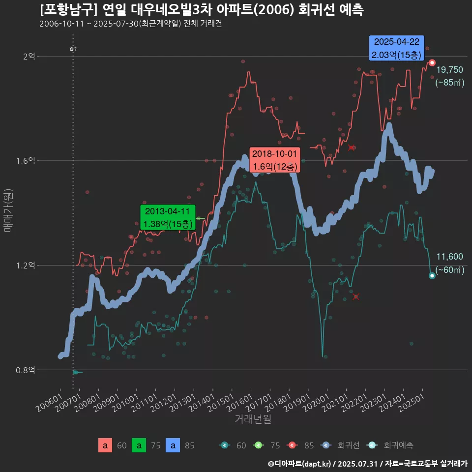 [포항남구] 연일 대우네오빌3차 아파트(2006) 회귀선 예측