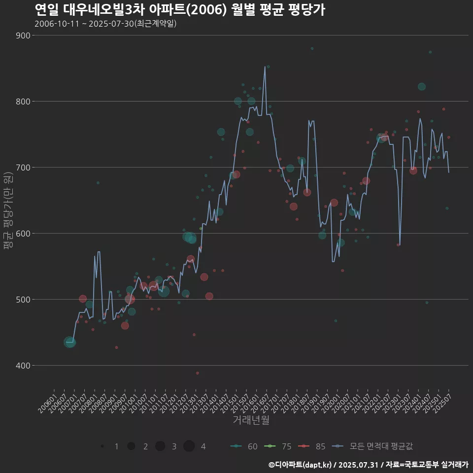연일 대우네오빌3차 아파트(2006) 월별 평균 평당가