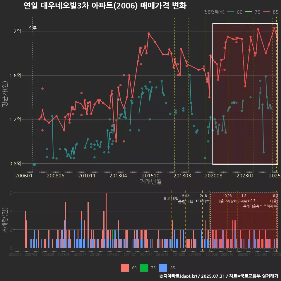 연일 대우네오빌3차 아파트(2006) 매매가격 변화