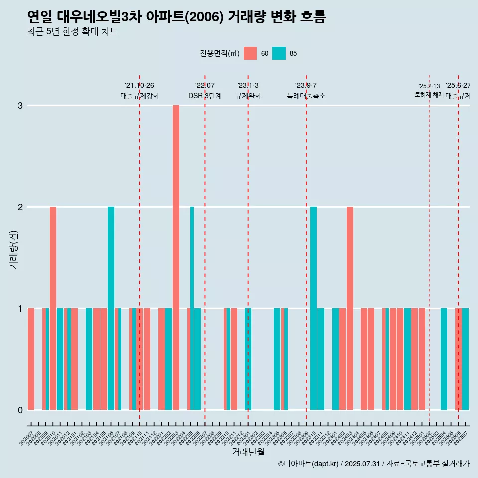연일 대우네오빌3차 아파트(2006) 거래량 변화 흐름
