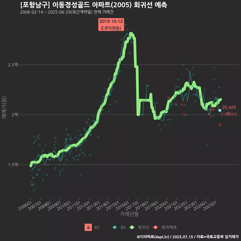[포항남구] 이동경성골드 아파트(2005) 회귀선 예측