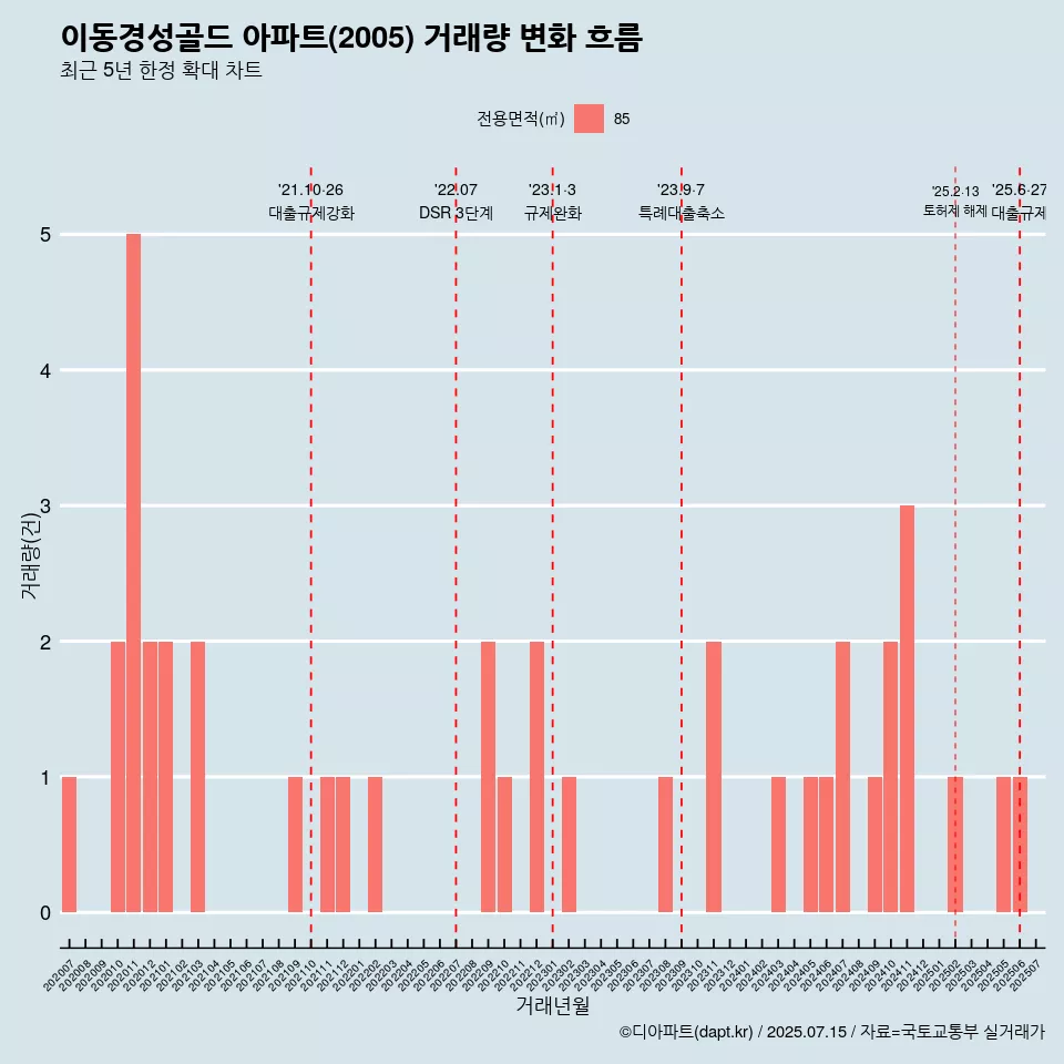 이동경성골드 아파트(2005) 거래량 변화 흐름