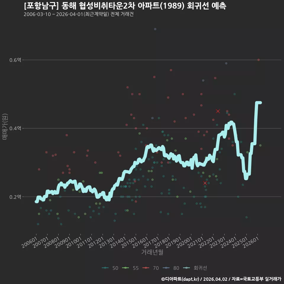 [포항남구] 동해 협성비취타운2차 아파트(1989) 회귀선 예측