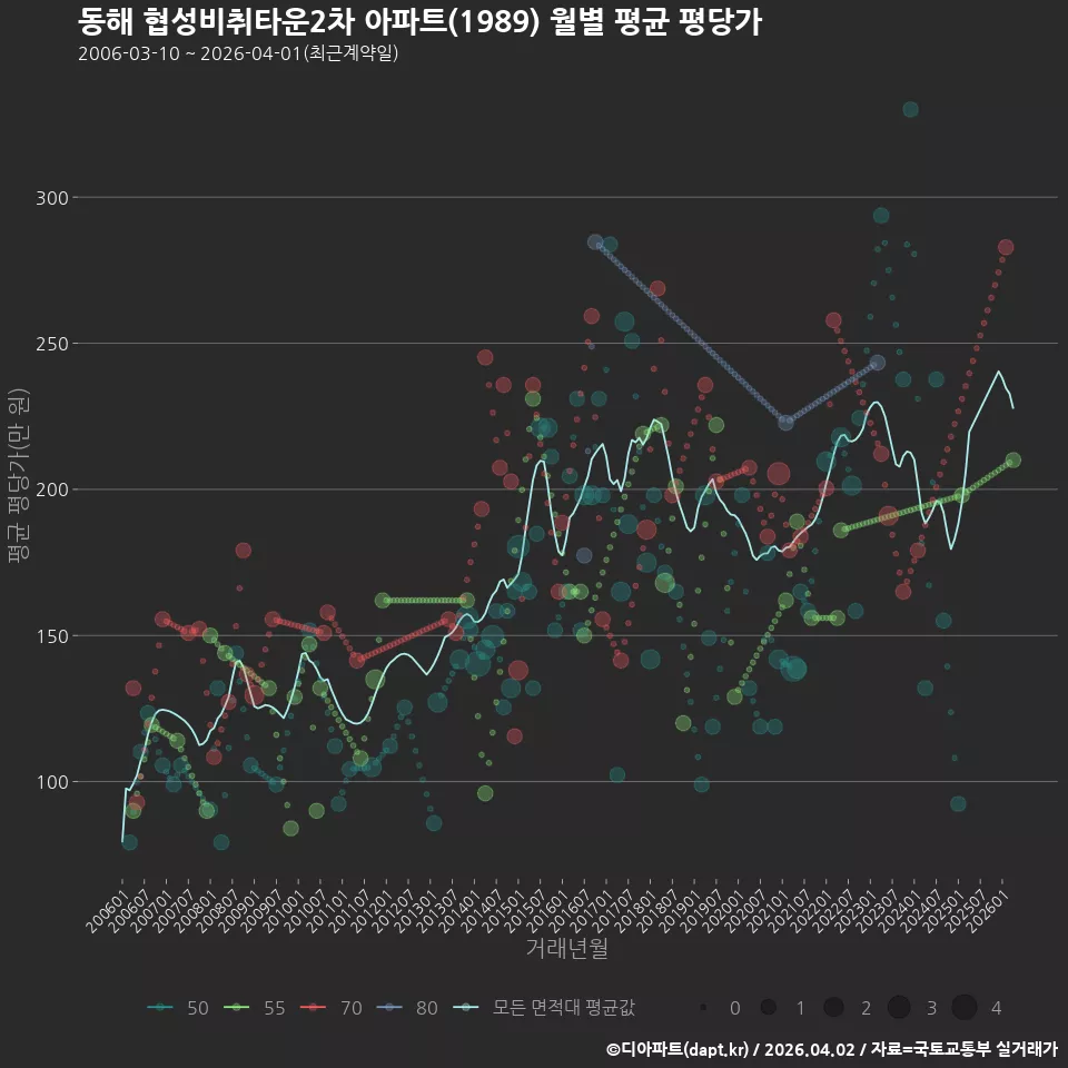 동해 협성비취타운2차 아파트(1989) 월별 평균 평당가