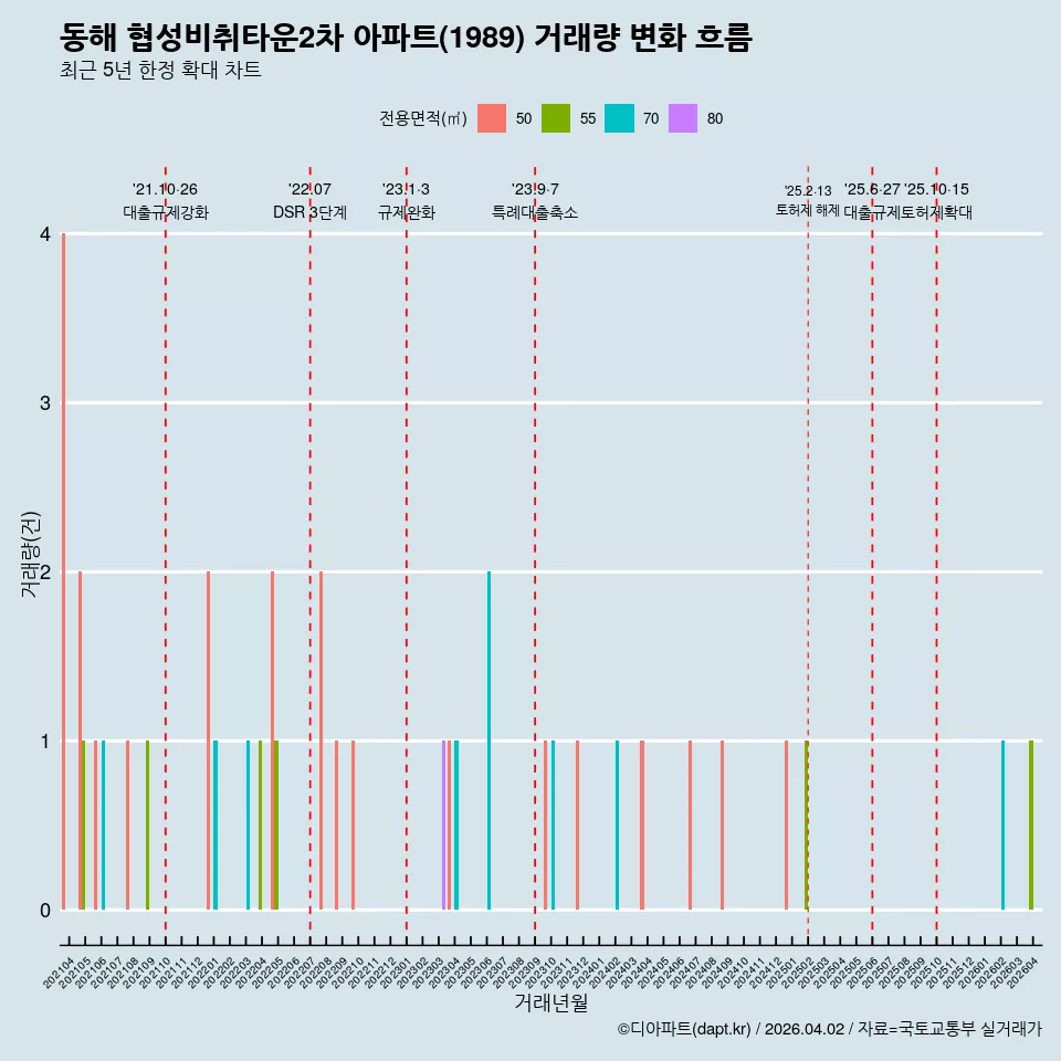 동해 협성비취타운2차 아파트(1989) 거래량 변화 흐름