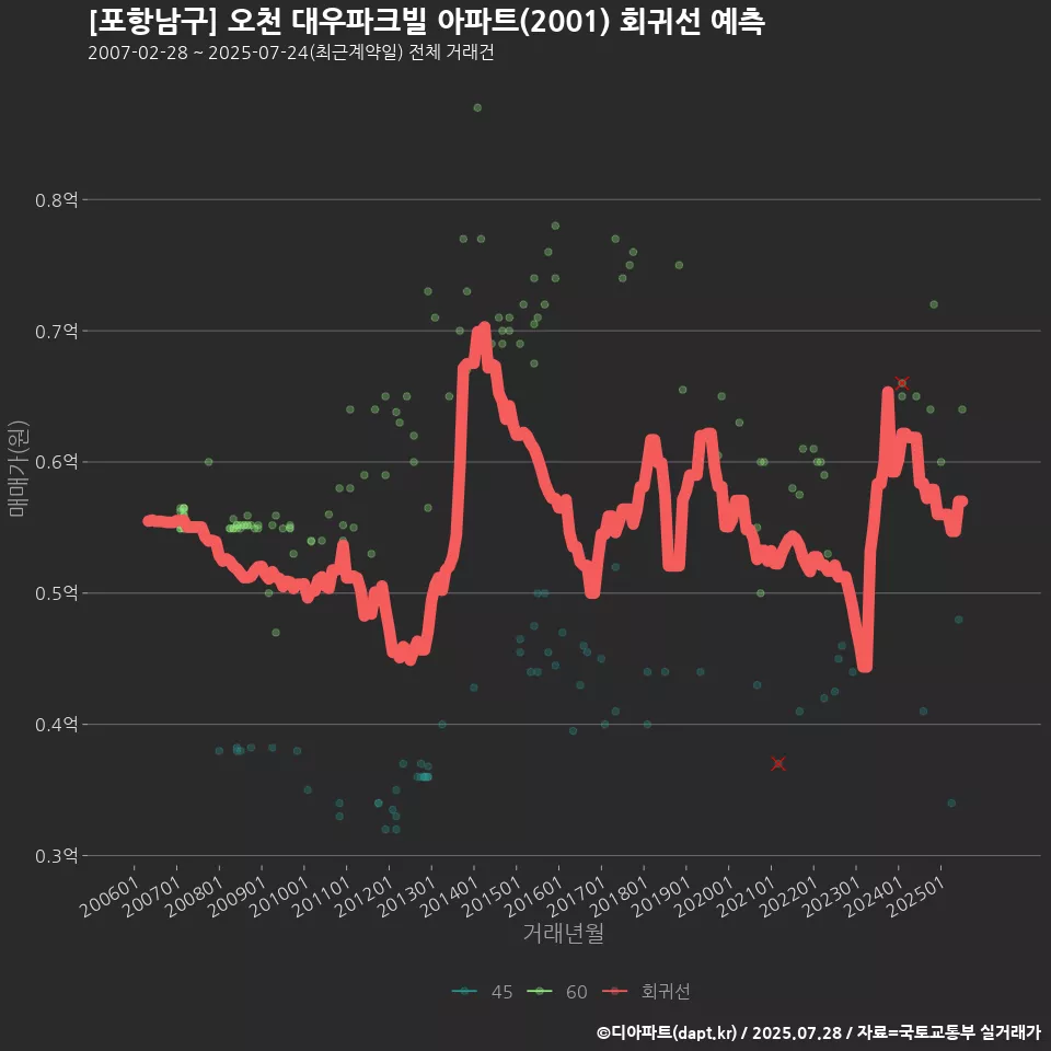 [포항남구] 오천 대우파크빌 아파트(2001) 회귀선 예측