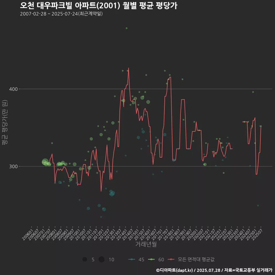 오천 대우파크빌 아파트(2001) 월별 평균 평당가