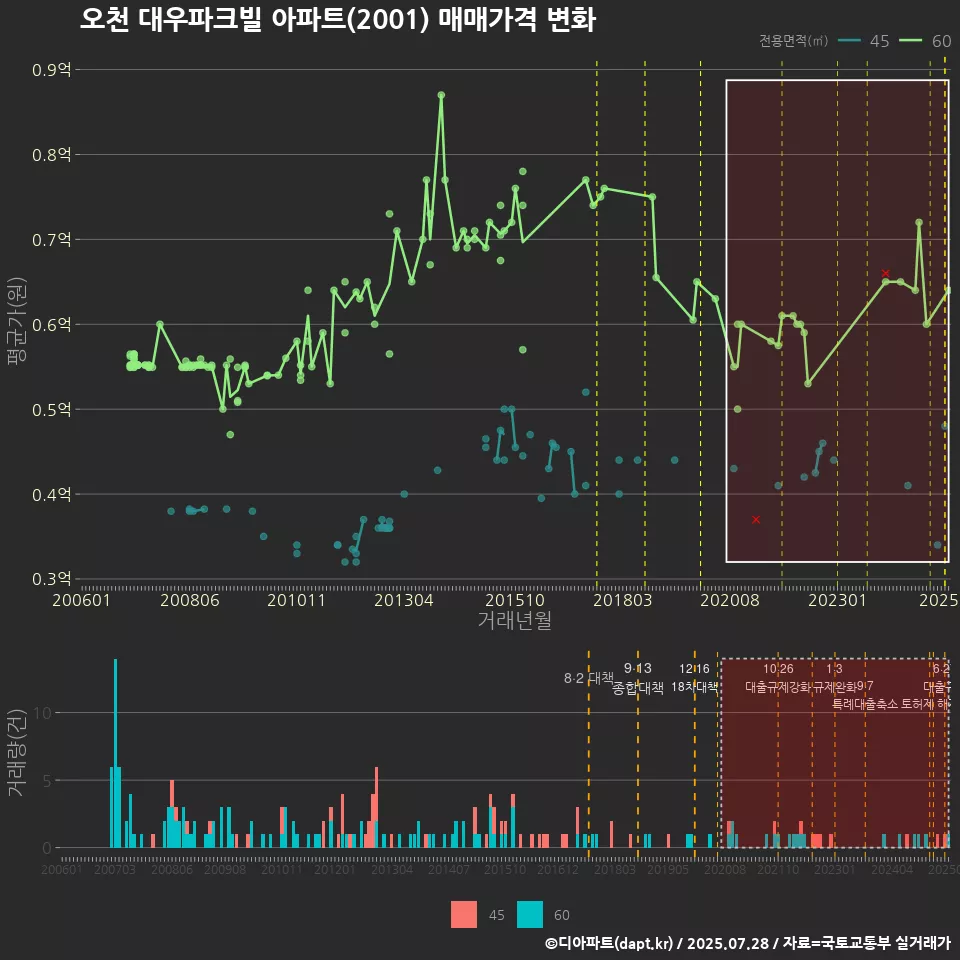 오천 대우파크빌 아파트(2001) 매매가격 변화