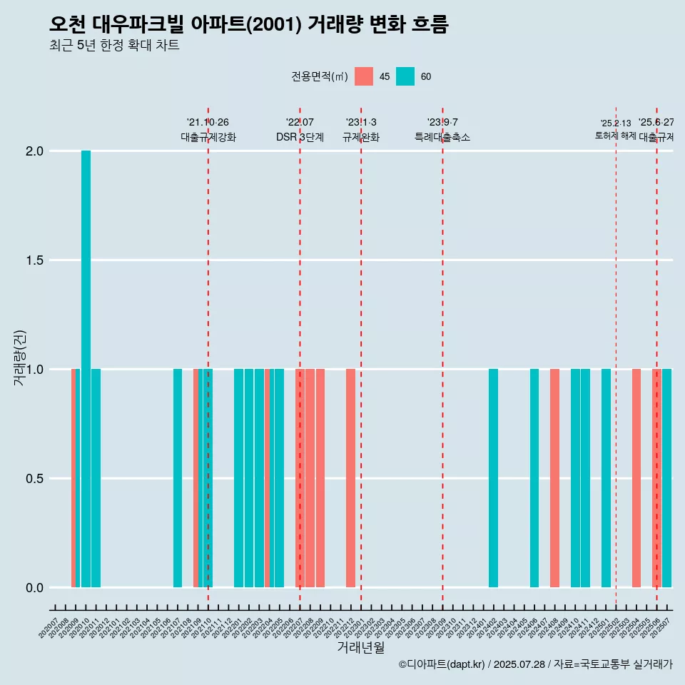 오천 대우파크빌 아파트(2001) 거래량 변화 흐름