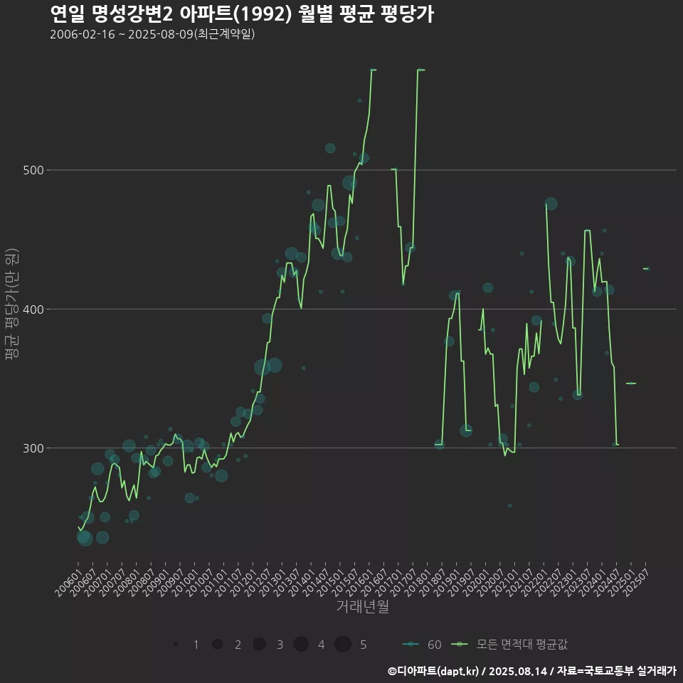 연일 명성강변2 아파트(1992) 월별 평균 평당가