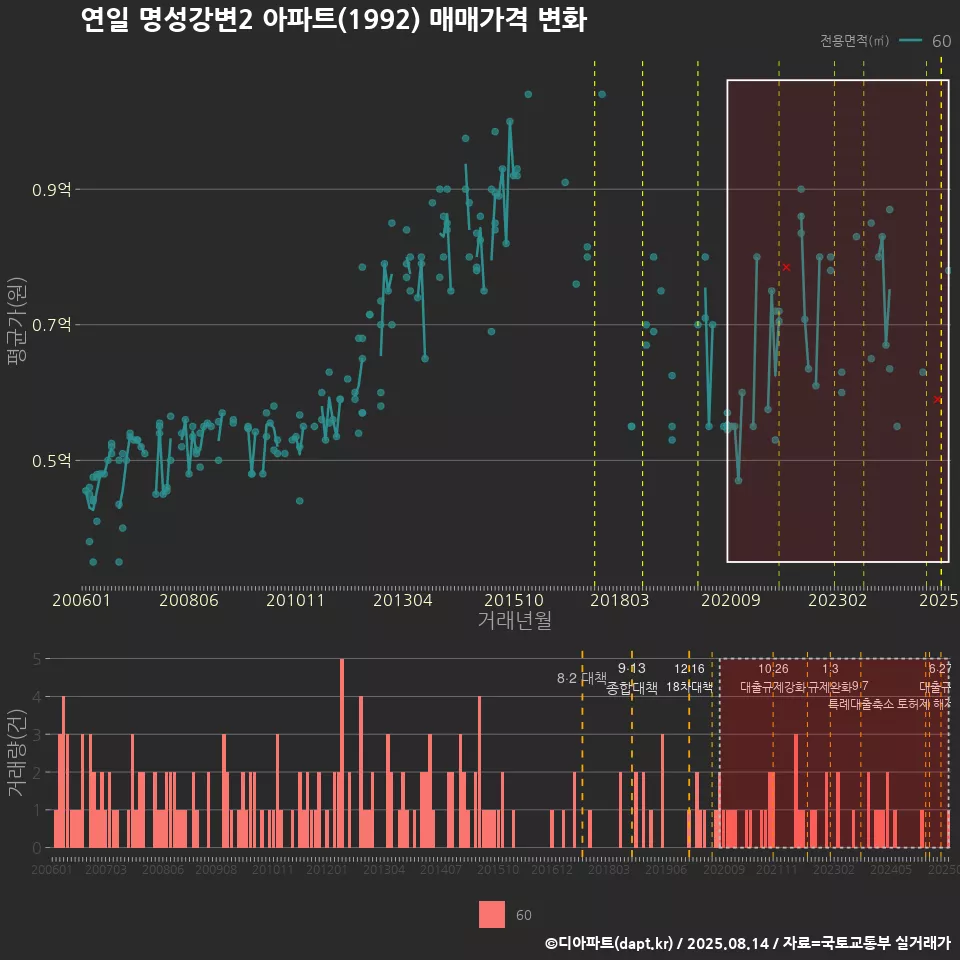 연일 명성강변2 아파트(1992) 매매가격 변화
