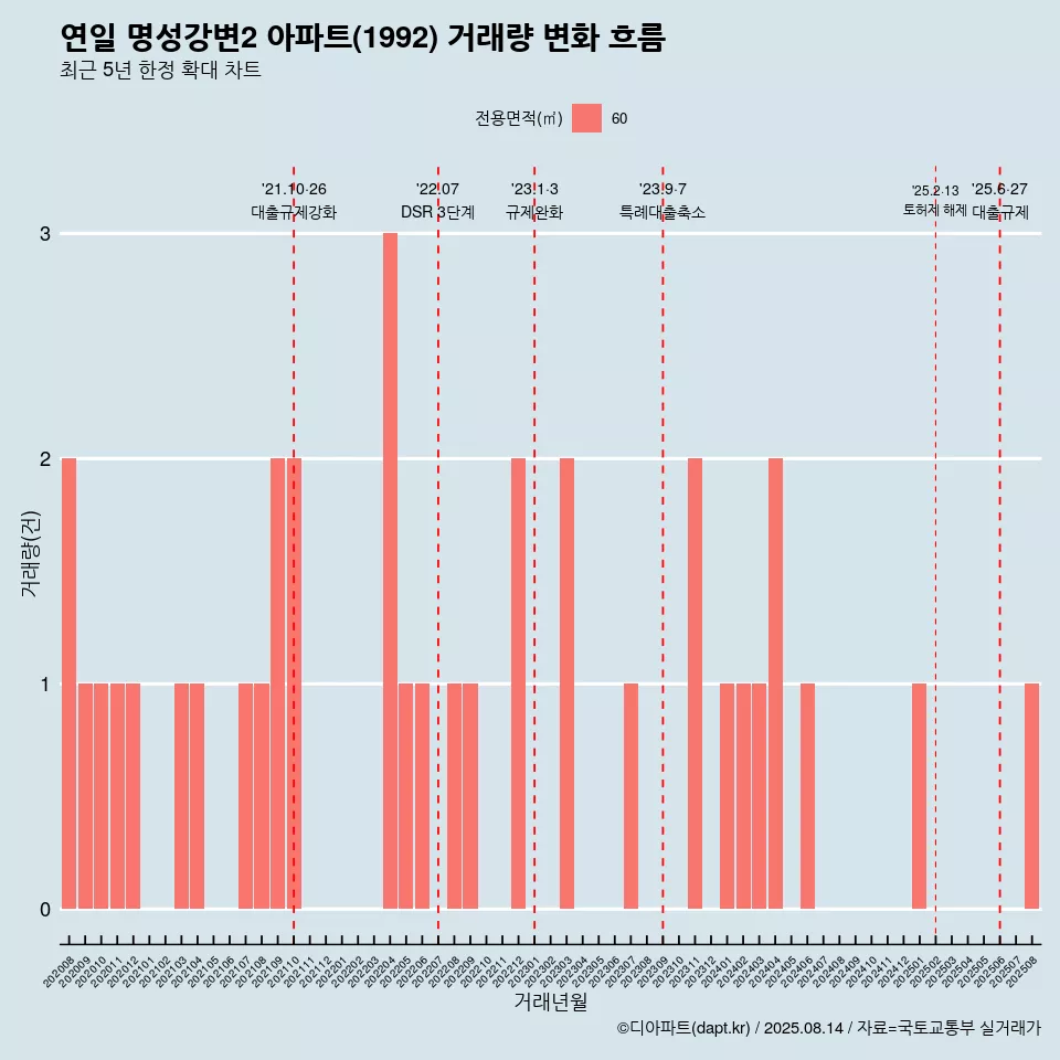 연일 명성강변2 아파트(1992) 거래량 변화 흐름