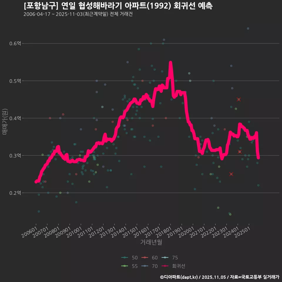 [포항남구] 연일 협성해바라기 아파트(1992) 회귀선 예측