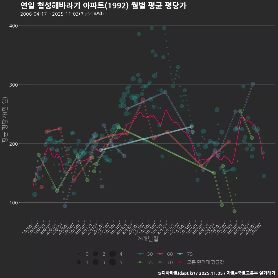 연일 협성해바라기 아파트(1992) 월별 평균 평당가