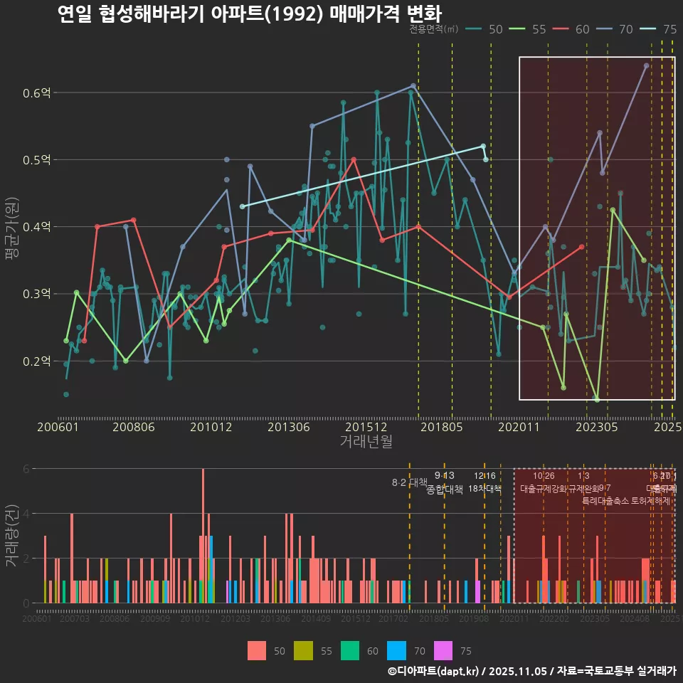연일 협성해바라기 아파트(1992) 매매가격 변화