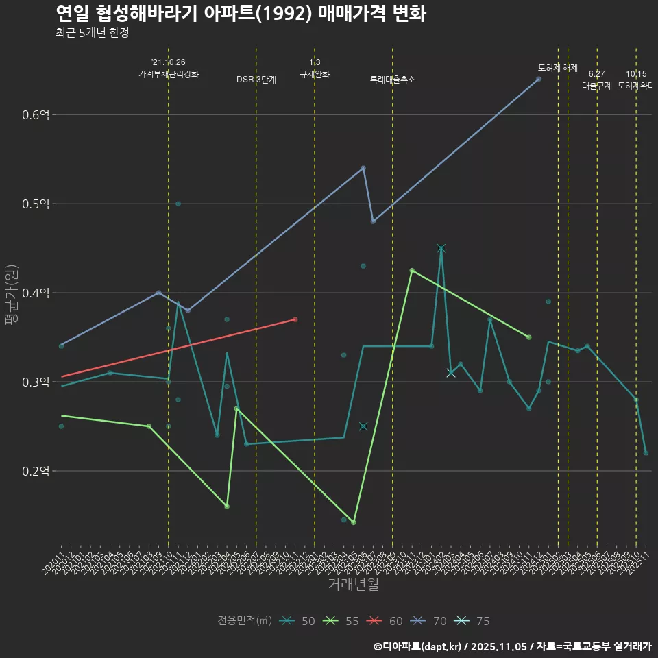 연일 협성해바라기 아파트(1992) 매매가격 변화