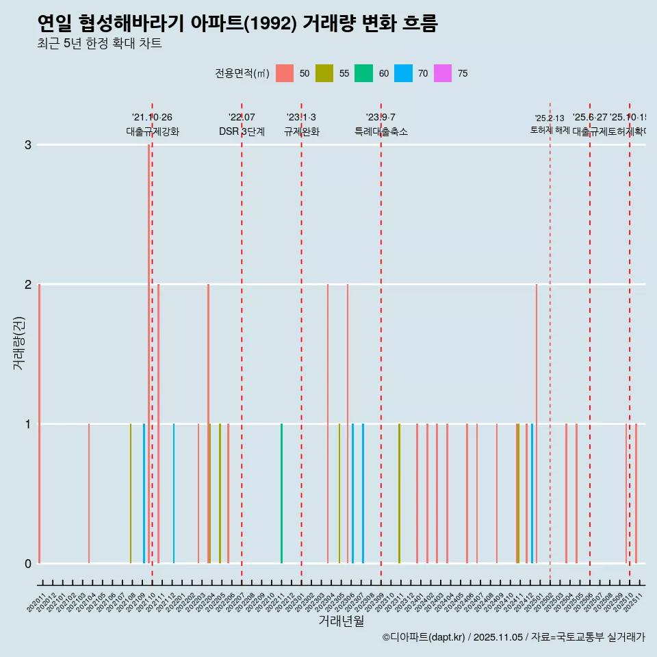 연일 협성해바라기 아파트(1992) 거래량 변화 흐름