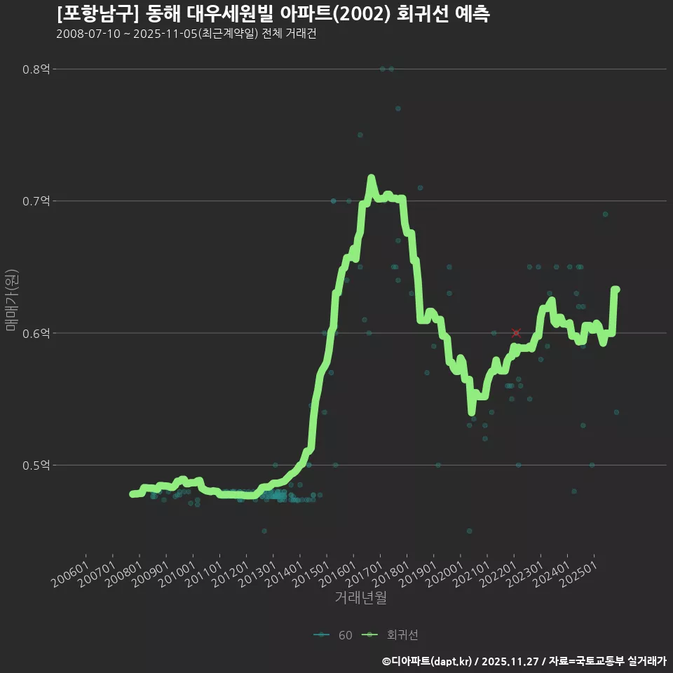 [포항남구] 동해 대우세원빌 아파트(2002) 회귀선 예측