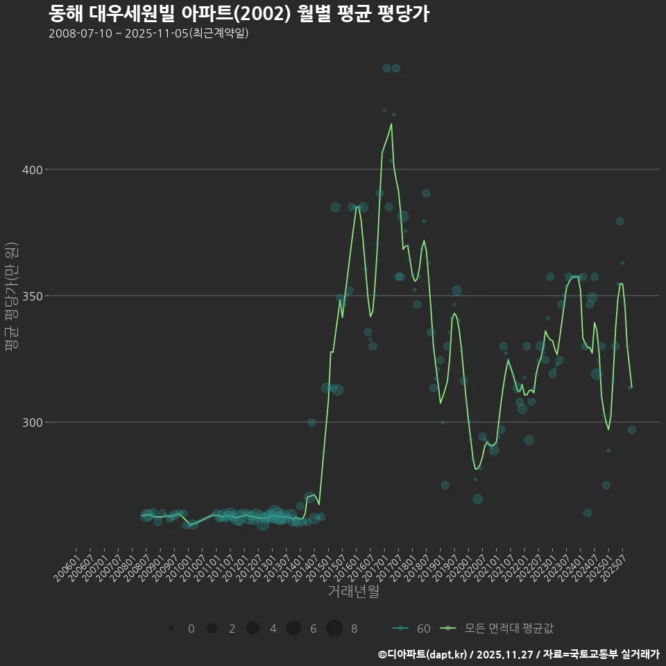 동해 대우세원빌 아파트(2002) 월별 평균 평당가