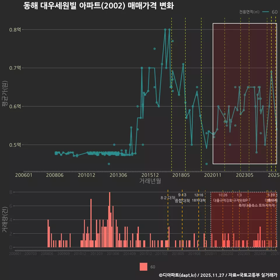 동해 대우세원빌 아파트(2002) 매매가격 변화