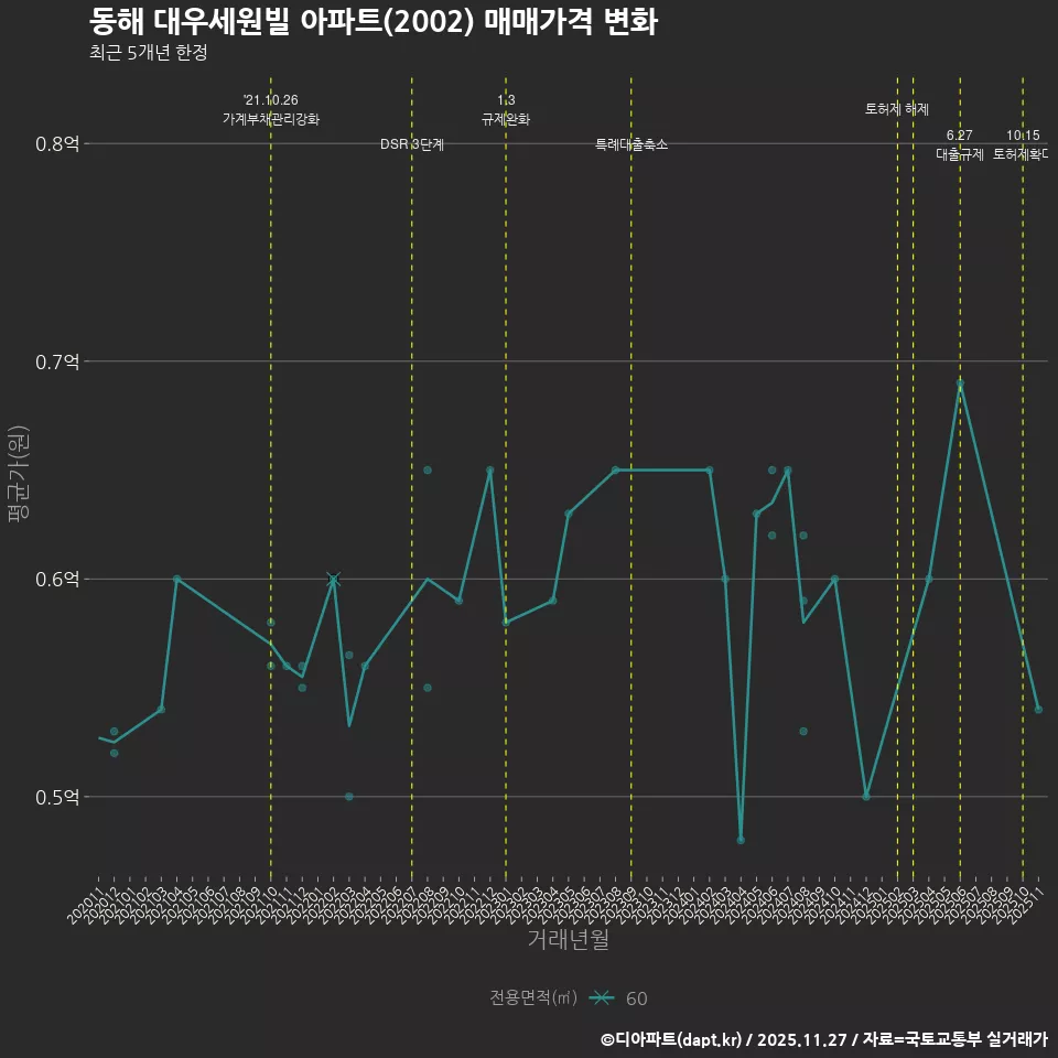 동해 대우세원빌 아파트(2002) 매매가격 변화