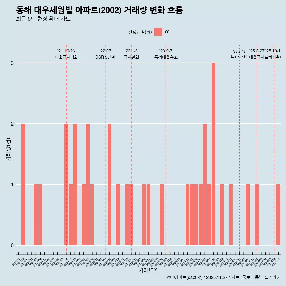 동해 대우세원빌 아파트(2002) 거래량 변화 흐름