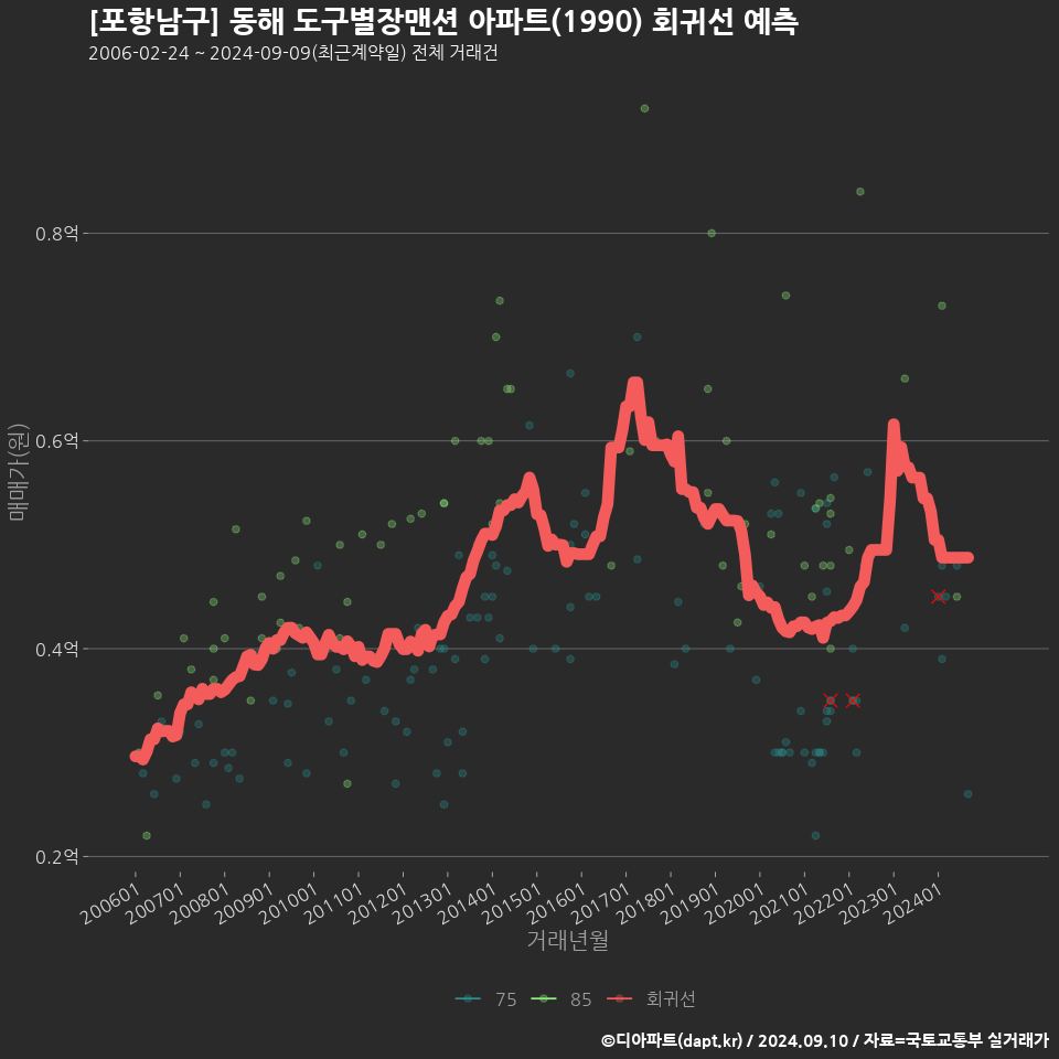 [포항남구] 동해 도구별장맨션 아파트(1990) 회귀선 예측