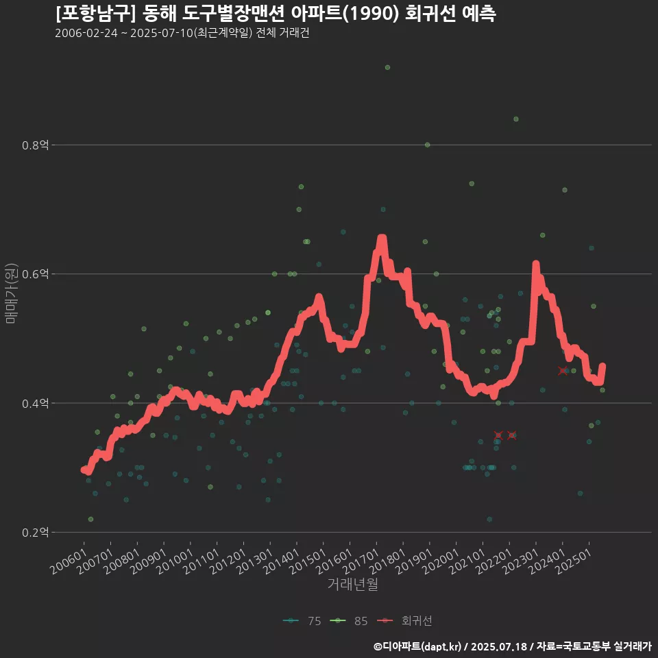 [포항남구] 동해 도구별장맨션 아파트(1990) 회귀선 예측