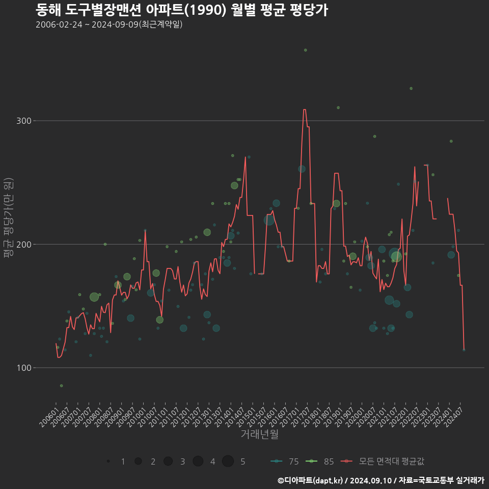 동해 도구별장맨션 아파트(1990) 월별 평균 평당가