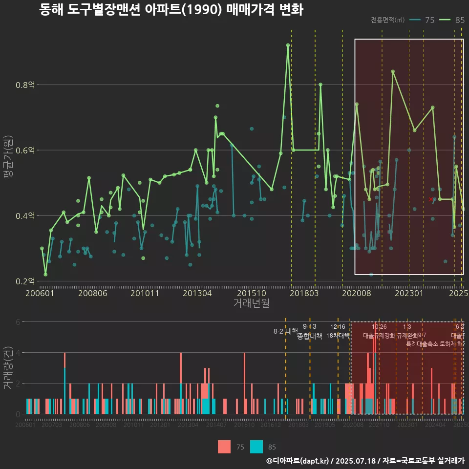 동해 도구별장맨션 아파트(1990) 매매가격 변화