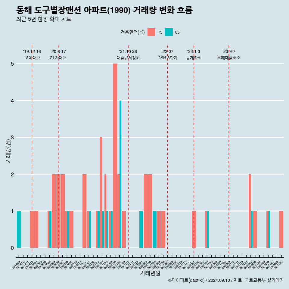 동해 도구별장맨션 아파트(1990) 거래량 변화 흐름