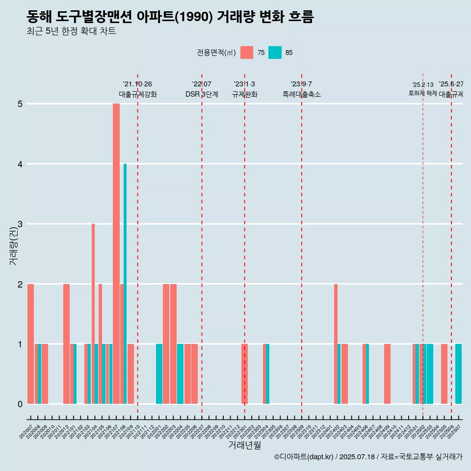 동해 도구별장맨션 아파트(1990) 거래량 변화 흐름