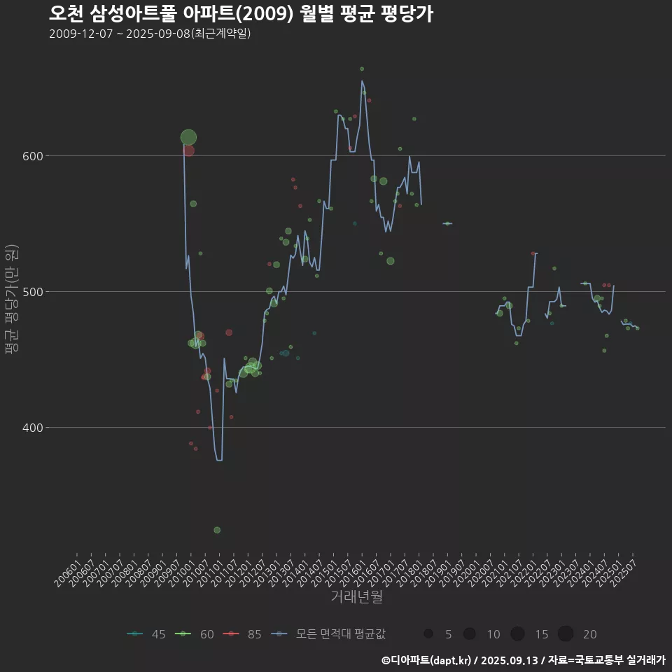 오천 삼성아트풀 아파트(2009) 월별 평균 평당가