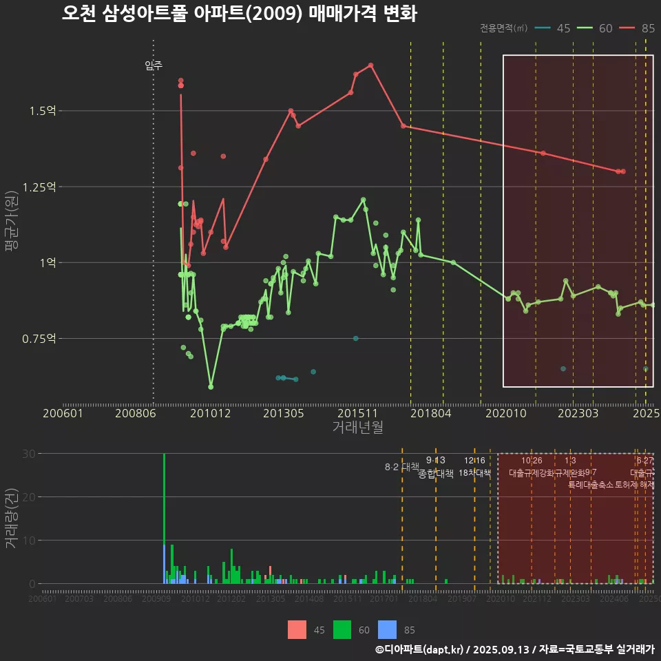 오천 삼성아트풀 아파트(2009) 매매가격 변화
